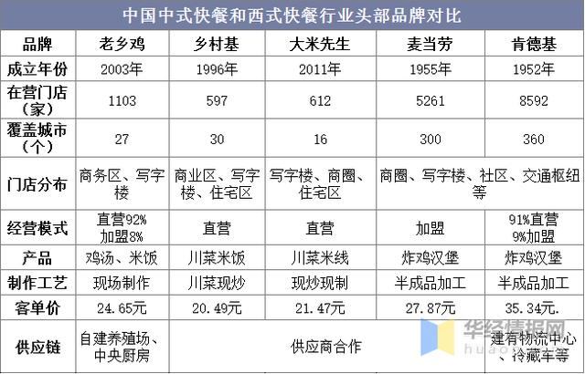 中国快餐排行_中国快餐排行版