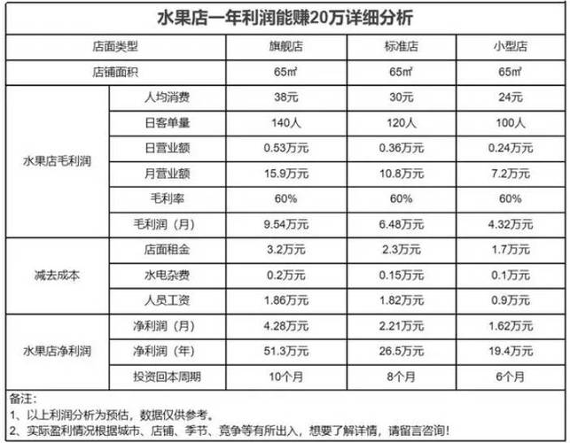 水果店利润_水果店利润率怎么算