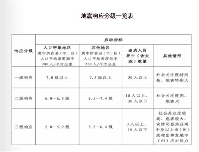 地震震级一共分为几个等级_地震震级一共分为几个等级?