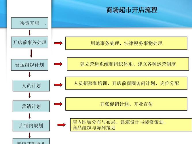 超市开店_超市开店流程