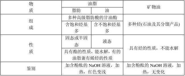 区别植物油和矿物油_区别植物油和矿物油的方法