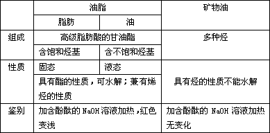 区别植物油和矿物油_区别植物油和矿物油的方法