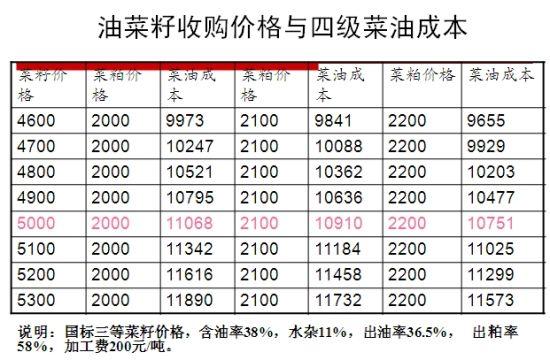 今年油菜籽价格_今年油菜籽价格行情