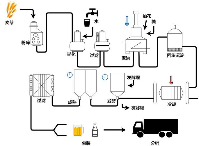 啤酒生产工艺流程_啤酒生产工艺流程图及介绍