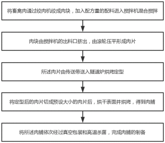 肉脯_肉脯加工工艺流程