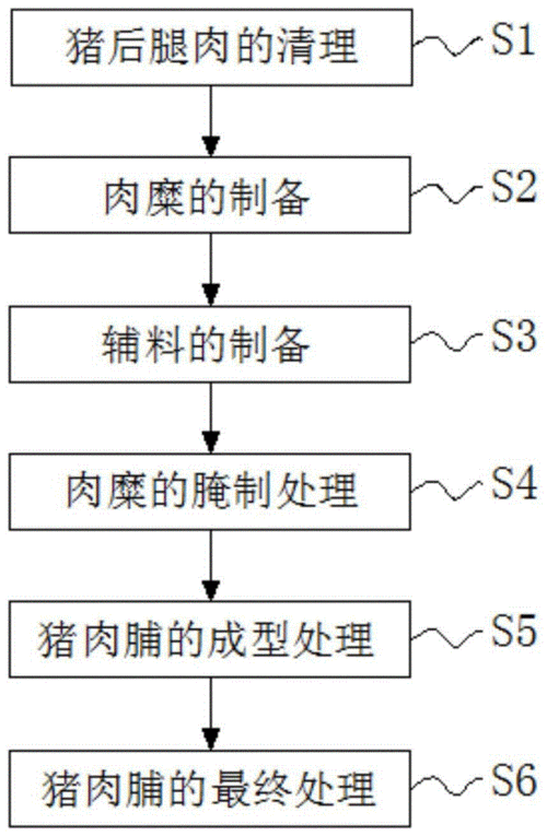 肉脯_肉脯加工工艺流程