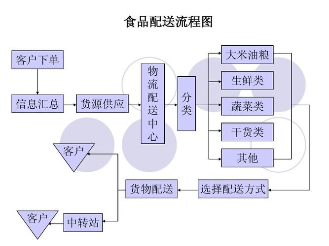 餐饮配送公司经营模式_餐饮配送公司运作流程