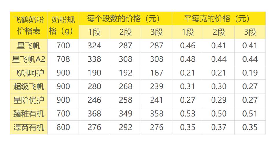 奶粉价格排名_奶粉价位排名