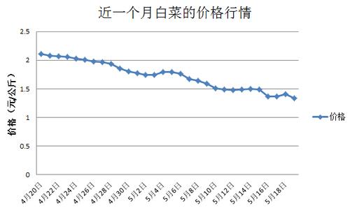 白菜价格_白菜价格今日价一斤