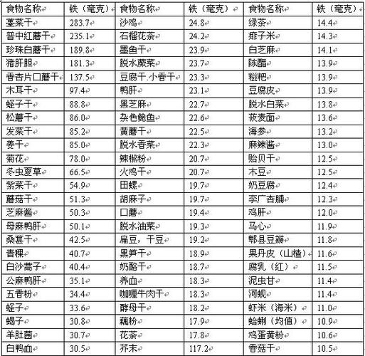 哪些食物含铁高_哪些食物补铁