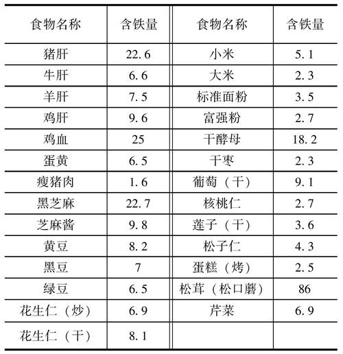 哪些食物含铁高_哪些食物补铁