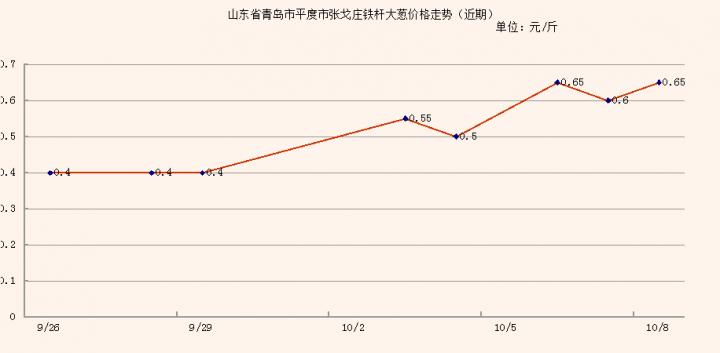 大葱价格走势_大葱价格走势图