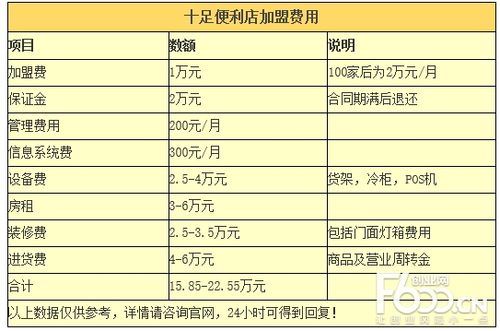 加盟店的费用_加盟店的费用是每年付吗