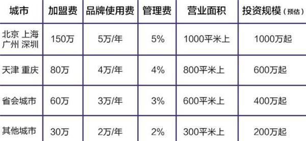 加盟店的费用_加盟店的费用是每年付吗