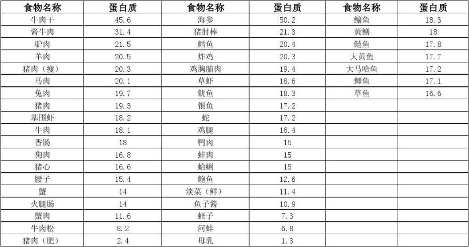 各种食物蛋白质含量_食物含蛋白质含量一览表