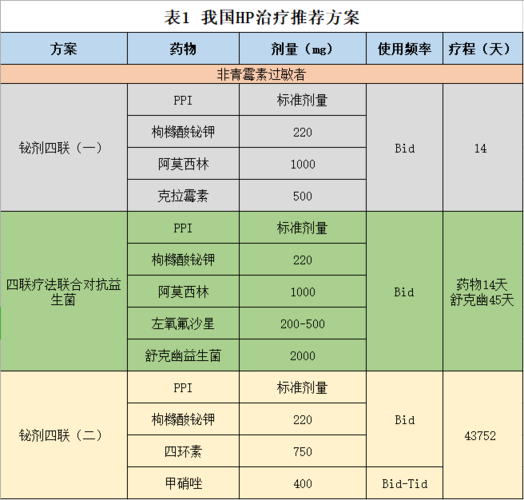 幽门螺旋杆菌治疗时间_幽门螺旋杆菌治疗时间多长