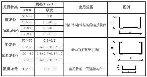 隔墙龙骨_隔墙龙骨尺寸规格型号