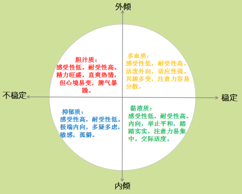 胆汁质_胆汁质 多血质 粘液质 抑郁质区别