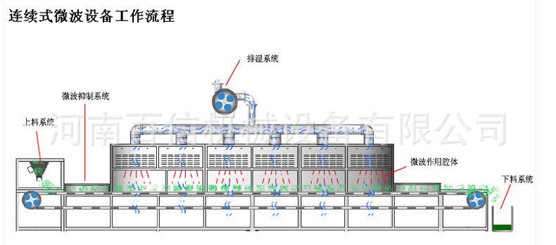 隧道式微波干燥机_隧道式微波干燥机常见故障处理