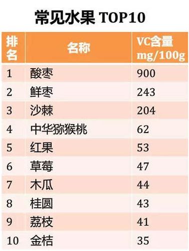 哪种水果含维c最多_哪种水果含维c比较高