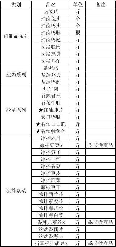 散装熟食_散装熟食的经营范围