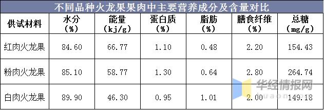 火龙果营养成分_火龙果营养成分含量表包括什么