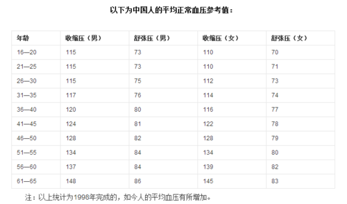 低血压正常范围_低血压正常范围是多少