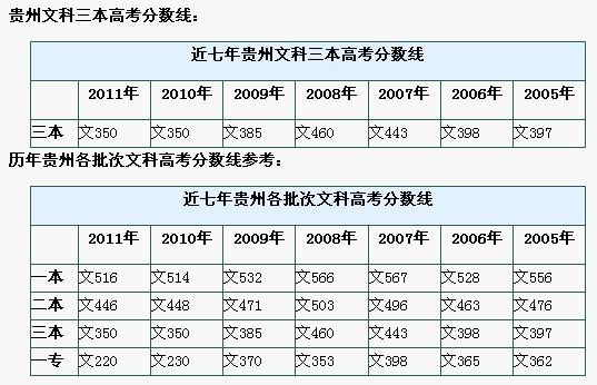 2011年贵州高考分数线_2011年贵州高考分数线是多少