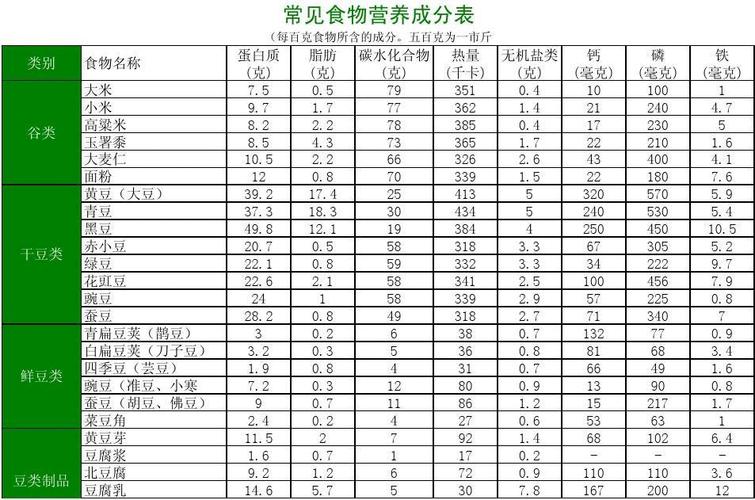 食物营养_食物营养排行榜