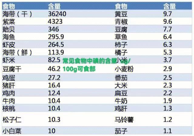 食物营养_食物营养排行榜