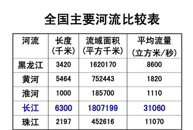 长江有多少千米_长江有多少千米的准确答案