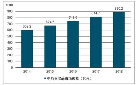 中药保健品_中药保健品市场分析