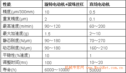 直线电机价格_直线电机价格一览表