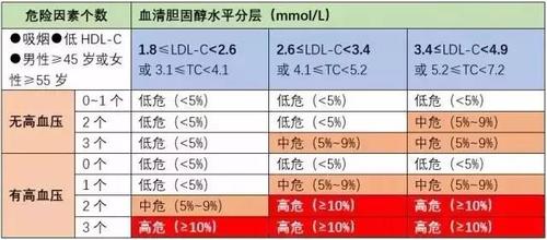 胆固醇标准_胆固醇标准值是多少