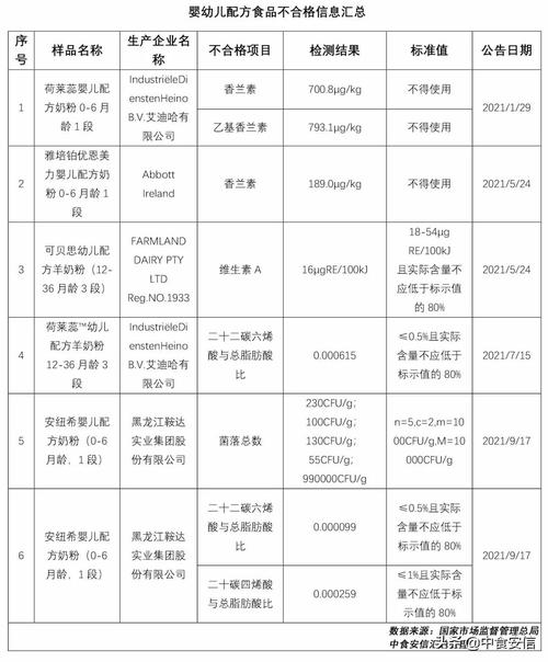 不合格奶粉_2023年315曝光不合格奶粉