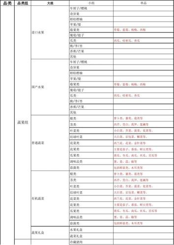 生鲜食品_生鲜食品的经营管理包括哪几部分