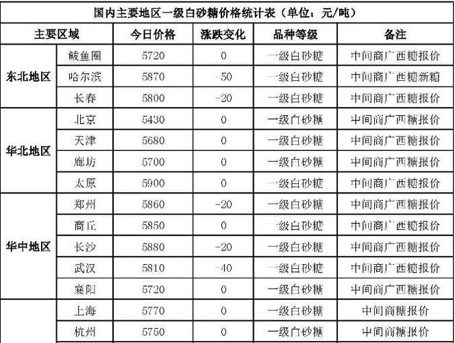 白砂糖_白砂糖价格行情今日报价