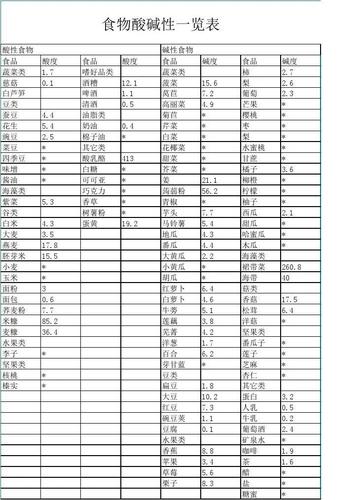 碱性食品大全_碱性食物一览表百度百科