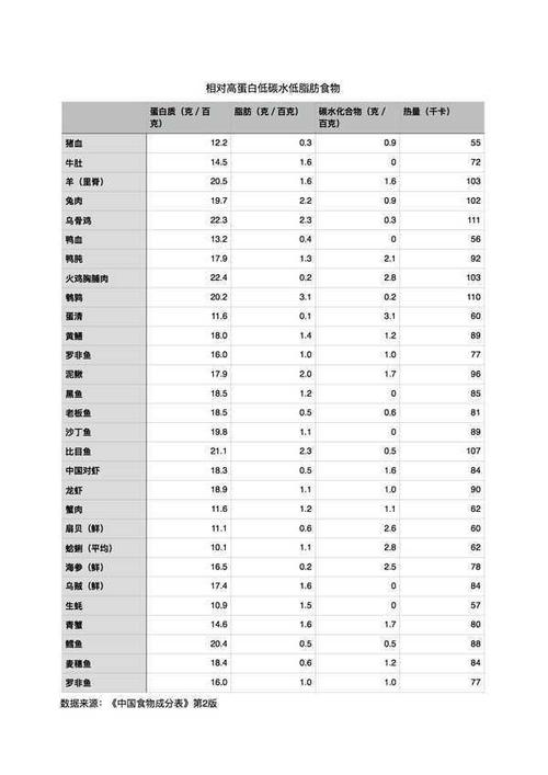 低蛋白食品_低蛋白食品标准