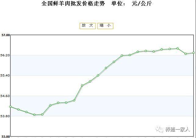 内蒙羊肉价格_内蒙羊肉价格最新行情走势图