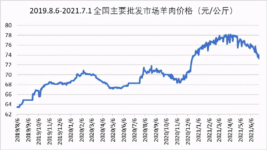 内蒙羊肉价格_内蒙羊肉价格最新行情走势图