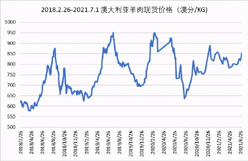 内蒙羊肉价格_内蒙羊肉价格最新行情走势图