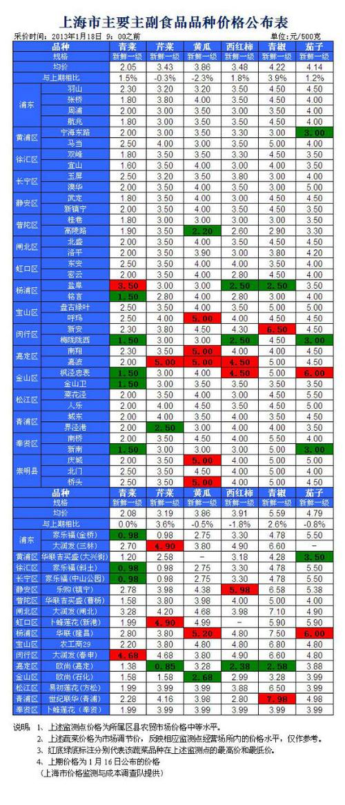 上海菜价_上海菜价查询最新蔬菜价格表