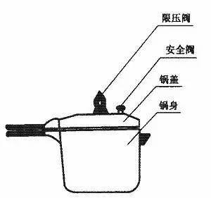 高压锅的使用方法_高压锅的使用方法视频