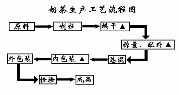 奶茶制作_奶茶制作流程图怎么画