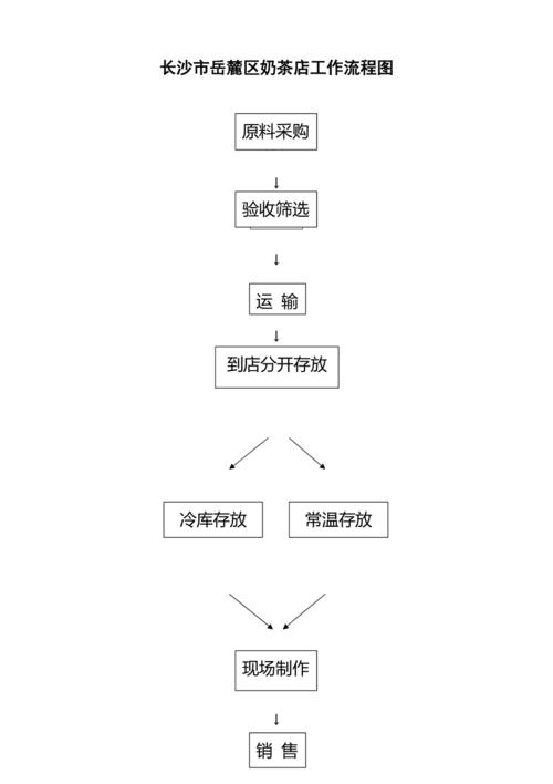 奶茶制作_奶茶制作流程图怎么画