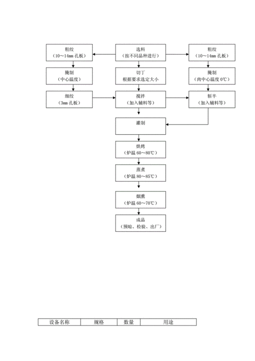 肉制品_肉制品加工工艺流程