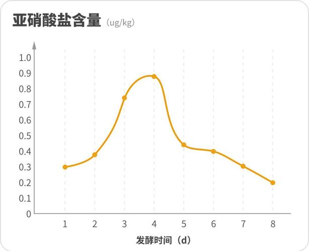 泡菜 亚硝酸盐_泡菜亚硝酸盐曲线图