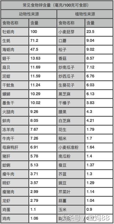 哪些食物含锌高_哪些食物含锌高宝宝吃