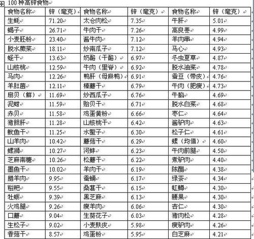 哪些食物含锌高_哪些食物含锌高宝宝吃